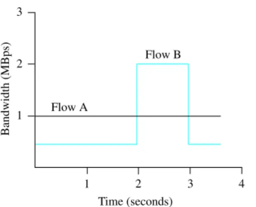 Figure 6.24: Two flows with equal average rates but different token bucket descriptions.