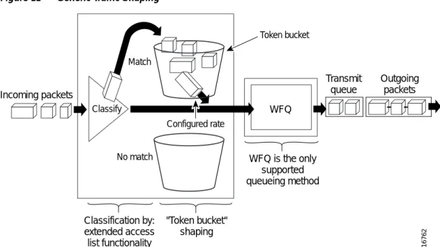 Figure 12 Generic Traffic Shaping