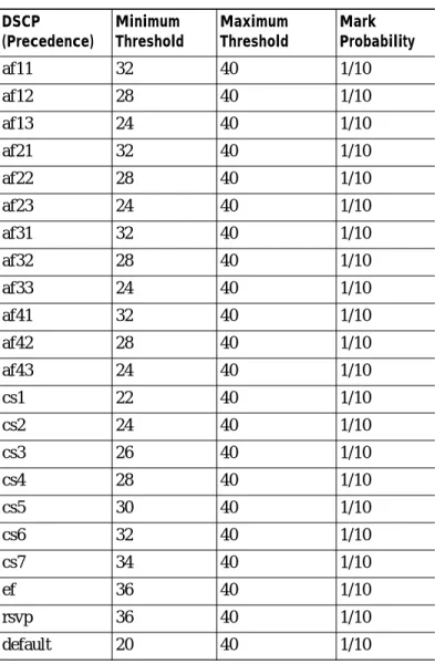 Table 3 lists the dscp default settings used by the dscp command. Table 3 lists the DSCP value, and its corresponding minimum threshold, maximum threshold, and mark probability