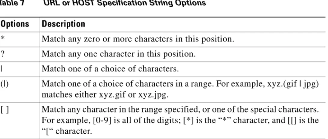 Table 7 URL or HOST Specification String Options