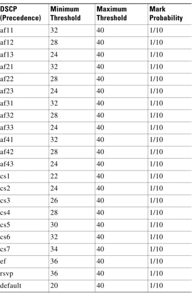 Table 2 lists the dscp default settings used by the dscp command. Table 2 lists the DSCP value, and its  corresponding minimum threshold, maximum threshold, and mark probability