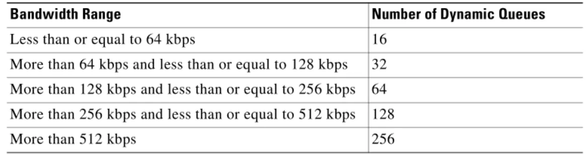 Table 3 lists the default number of dynamic queues that weighted fair queueing (WFQ) and class-based  WFQ (CBWFQ) use when they are enabled on an interface.