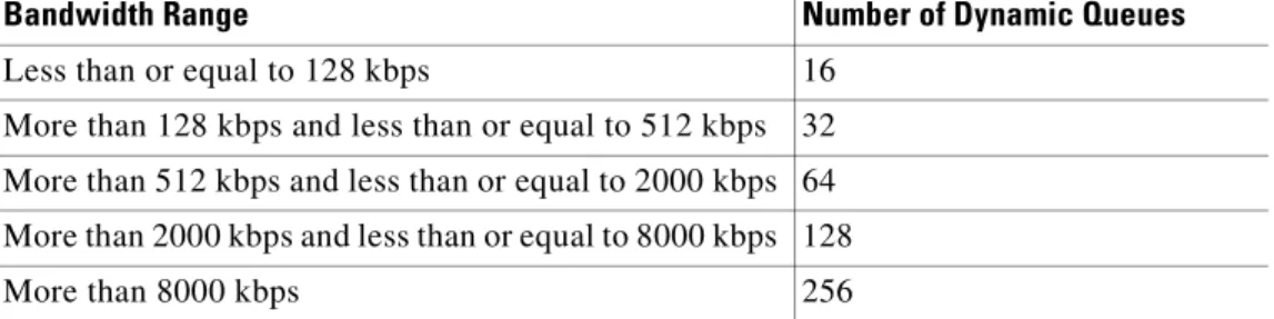 Table 4 lists the default number of dynamic queues used when WFQ or CBWFQ is enabled on an  ATM PVC.