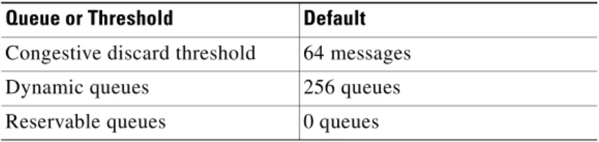 Table 5 lists the default queue lengths and thresholds.
