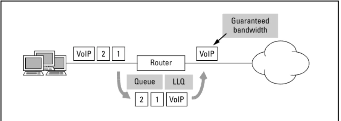 Figure 8-2. Low Latency Queuing