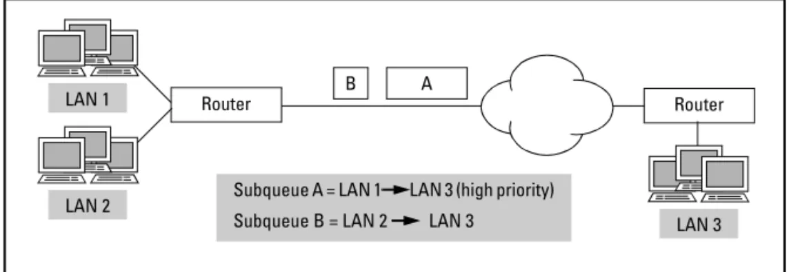 Figure 8-3. Weighted Fair Queuing