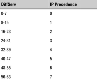 Table 8-5. Mapping DiffServ to IP Precedence