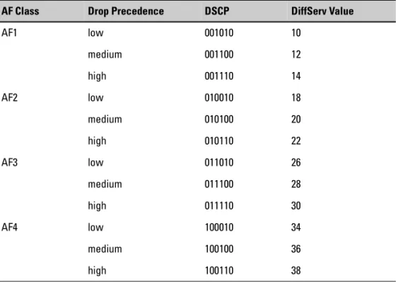 Table 8-7. Example of Assured Forwarding PHB