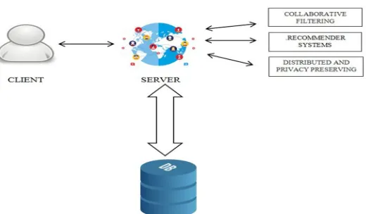 Fig. 1.1 Architecture diagram for the proposed system. 