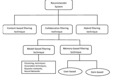 Fig 1.2 Recommender System 