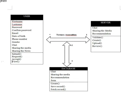 Fig 1.3 Class diagram with associated functions and methods.