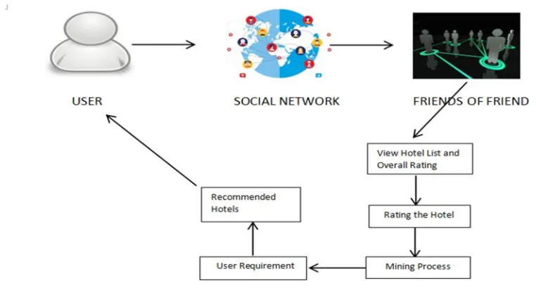 Fig 1.4 Flow diagram of how system works. 