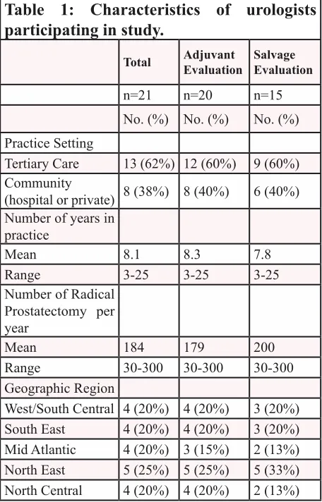 table 1: characteristics of urologists 