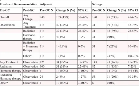 table 3: Effect of the Gc test result on urologists treatment recommendations post radical 