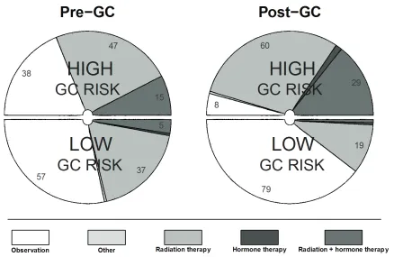 Figure 1: breakdown of treatment recommendations pre-Gc and post-Gc for low and high Gc risk groups in the adjuvant setting