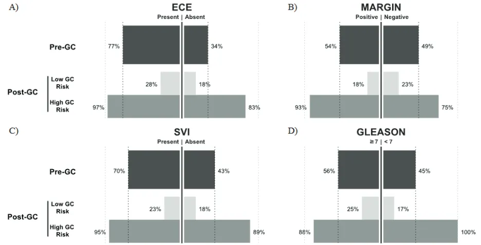 Figure 2: Proportion of recommendations for treatment for the indicated values of clinical variables (e.g