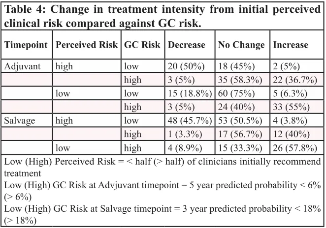 table 4: change in treatment intensity from initial perceived 