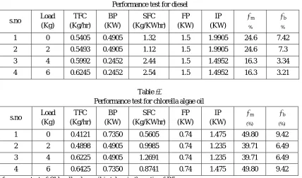 Table ІІ  Performance test for chlorella algae oil 