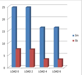 Fig 1.Efficiency comparision on diesel at different load  
