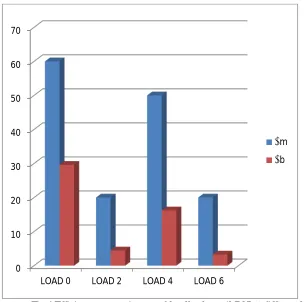 Fig 2.Efficiency comparison  on chlorella algae oil B5 at different load        Fig 3.Efficiency comparison on chlorella algae oil B15  at different load 