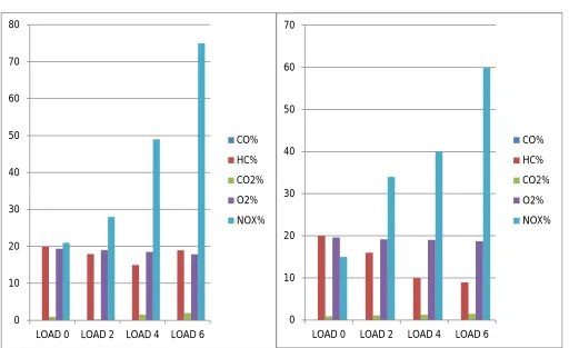Fig 5. Emission comparison on diesel at different load 