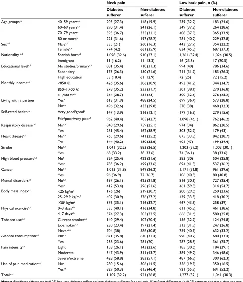 Table 2 Prevalence of neck pain and low back pain among diabetic subjects and age- and sex-matched non-diabetic controls according to study variables