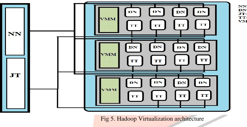 Fig 5. Hadoop Virtualization architecture  