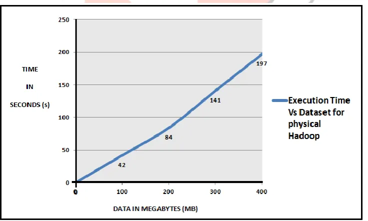 Fig 6. Execution Time Vs Dataset for Virtual Hadoop  