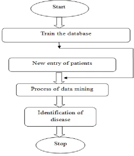 Fig 1: Flowchart of proposed system 