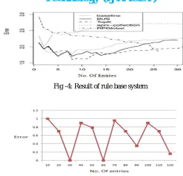 Fig -4: Result of rule base system 