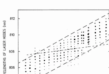 Figure 2.8 The measured wavelengths of the laser-diode longitudinal modes are 