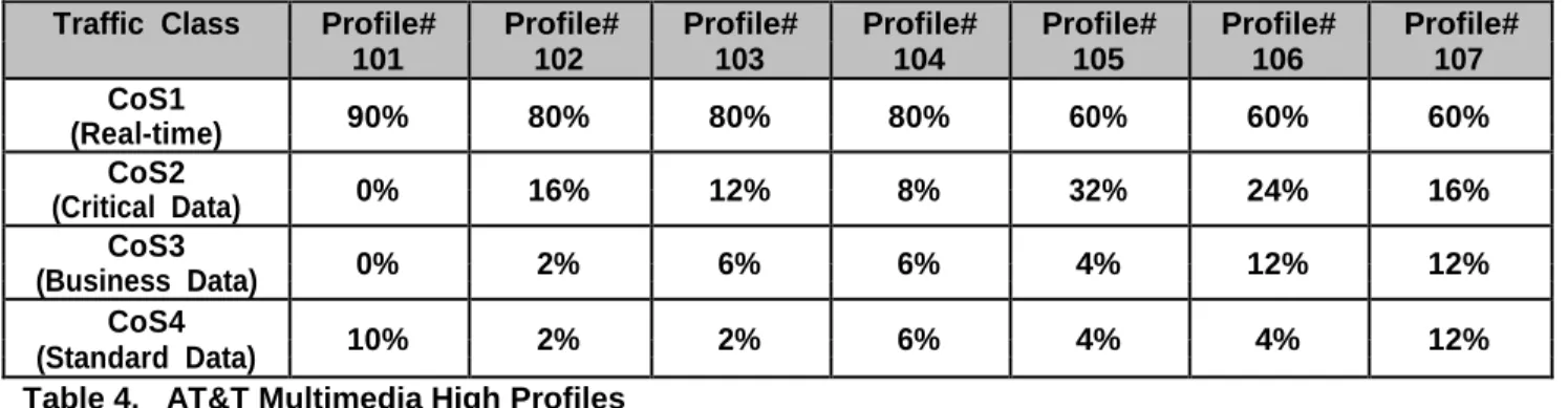 Table 4.   AT&amp;T Multimedia High Profiles
