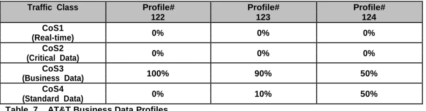Table  7.   AT&amp;T Business Data Profiles
