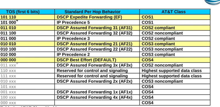 Table 1.   AT&amp;T Class Markings 