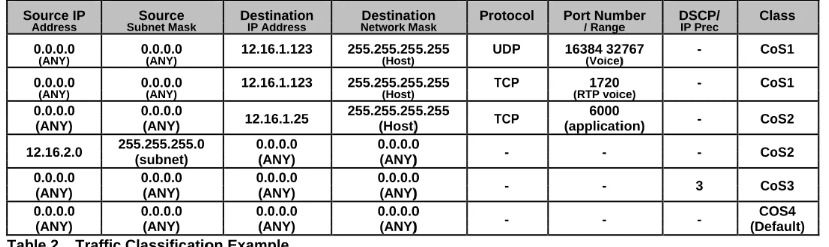 Table 2.   Traffic Classification Example