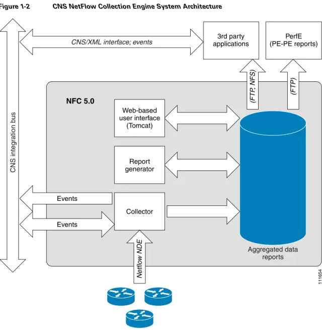 Figure 1-2 CNS NetFlow Collection Engine System Architecture