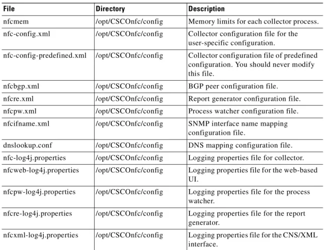 Table 3-1 displays all of the configuration files used by CNS NetFlow Collection Engine.