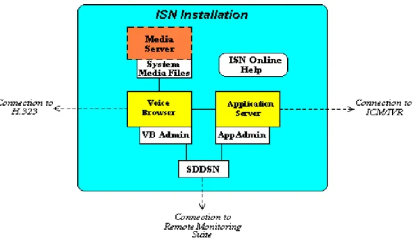 Figure 1-1 ISN Installation Components