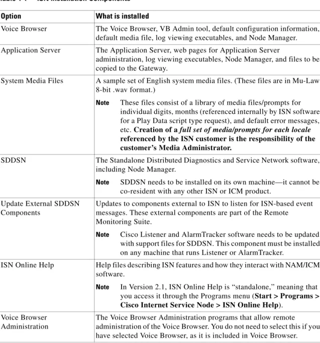 Table 1-1 describes what gets installed for each ISN component: