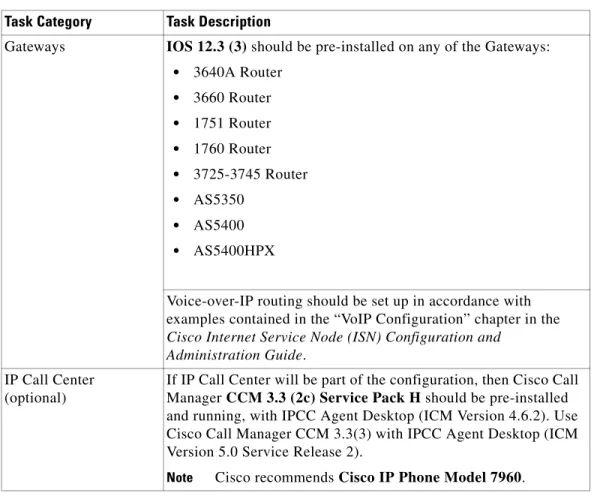 Table 1-2 Pre-Installation Tasks (continued) Task Category Task Description