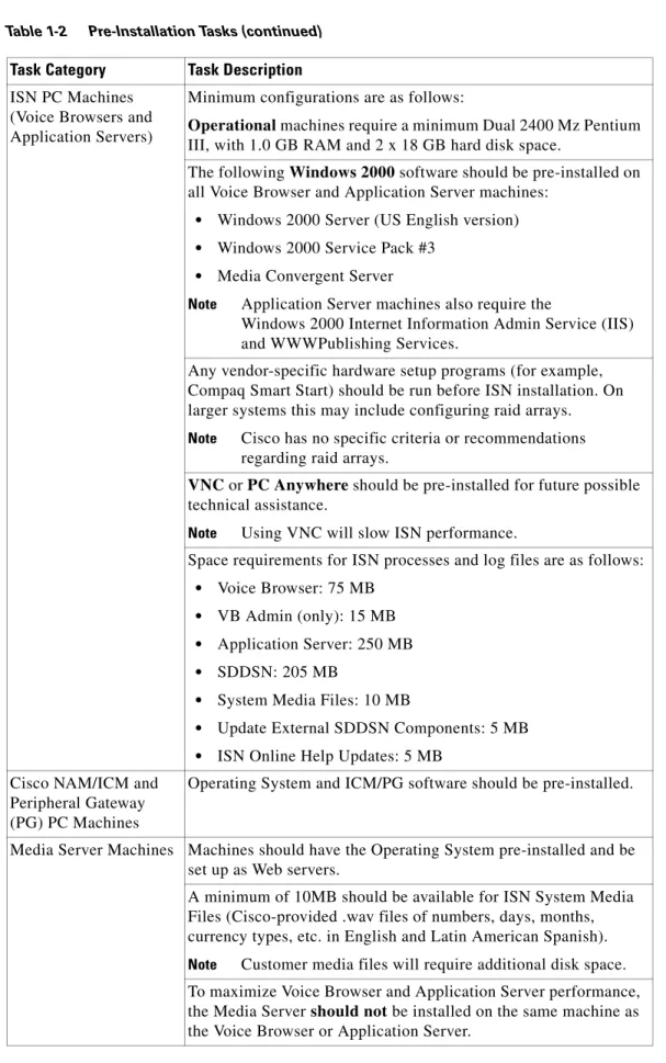 Table 1-2 Pre-Installation Tasks (continued) Task Category Task Description
