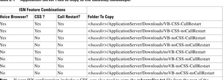 Table 2-1 Application Server Files to Copy to the Gateway/Gatekeeper