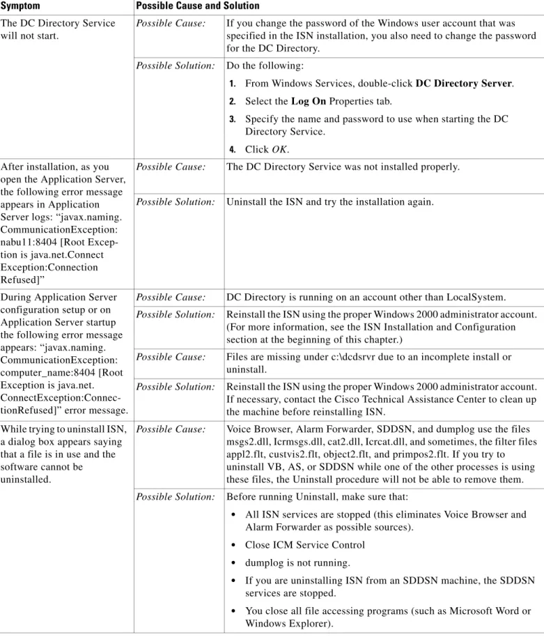Table 2-2 Troubleshooting (continued)