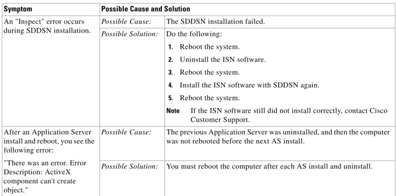 Table 2-2 Troubleshooting (continued)
