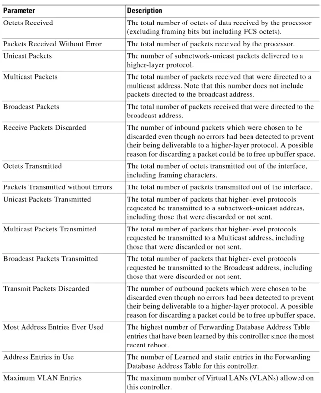 Table 2-2 Controller  Summary Statistics   