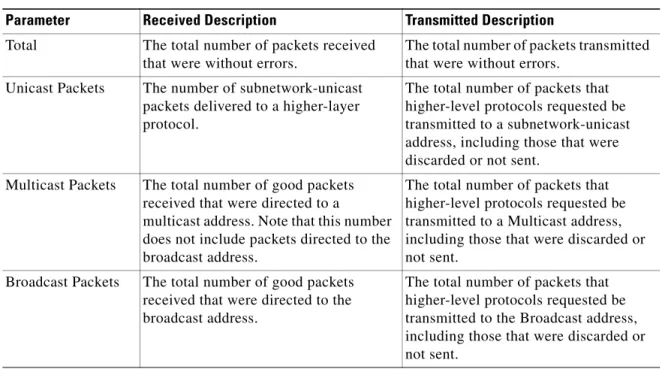 Table 2-5 Successful Packets   