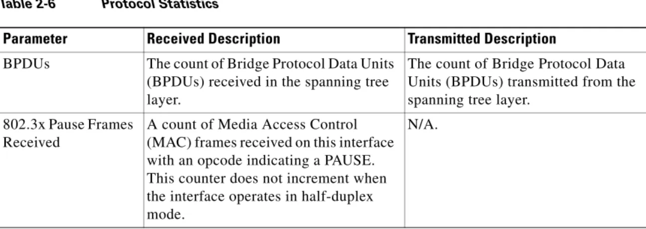 Table 2-6 Protocol Statistics   