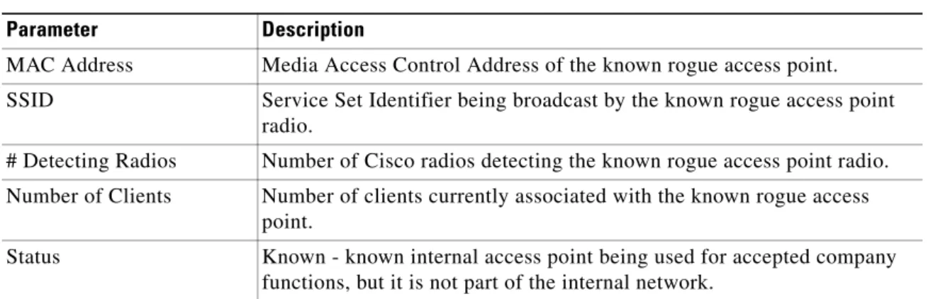 Table 2-13 Known Rogue Access Points