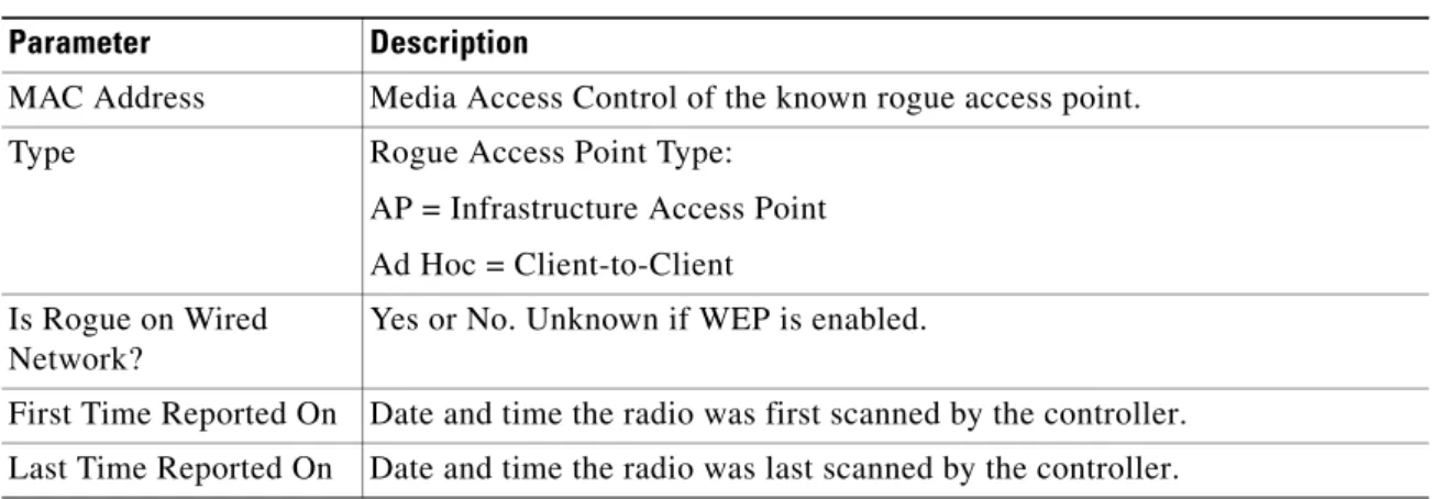 Table 2-14 Known Rogue AP Detail