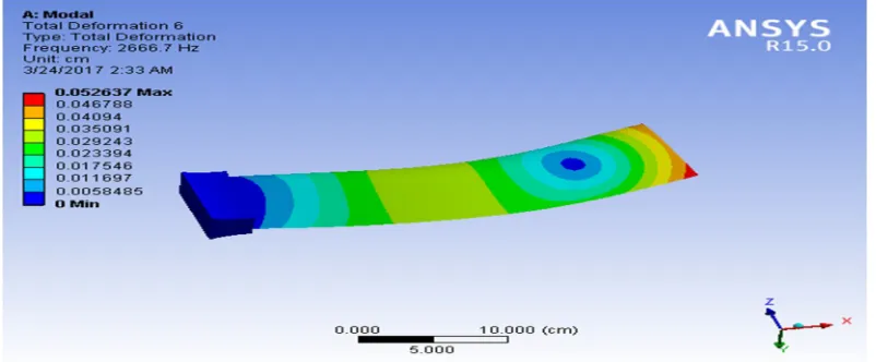 Figure 6.10 Sixth mode Frequency of Compressor blade of 8 Degree Blade angle of stainless steel
